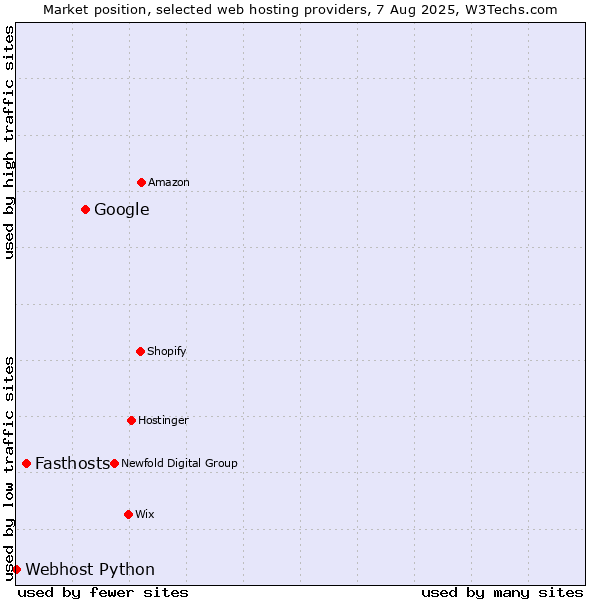 Market position of Google vs. Fasthosts vs. Webhost Python