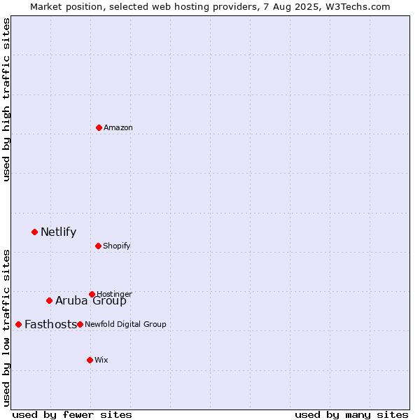 Market position of Aruba Group vs. Netlify vs. Fasthosts