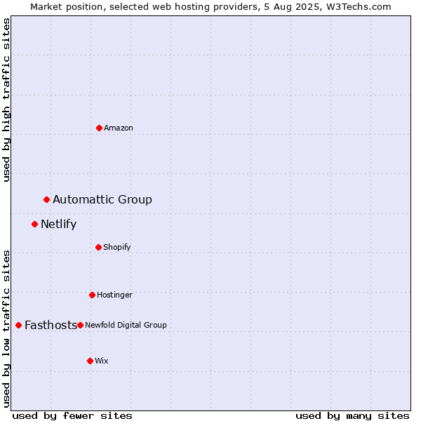 Market position of Automattic Group vs. Netlify vs. Fasthosts