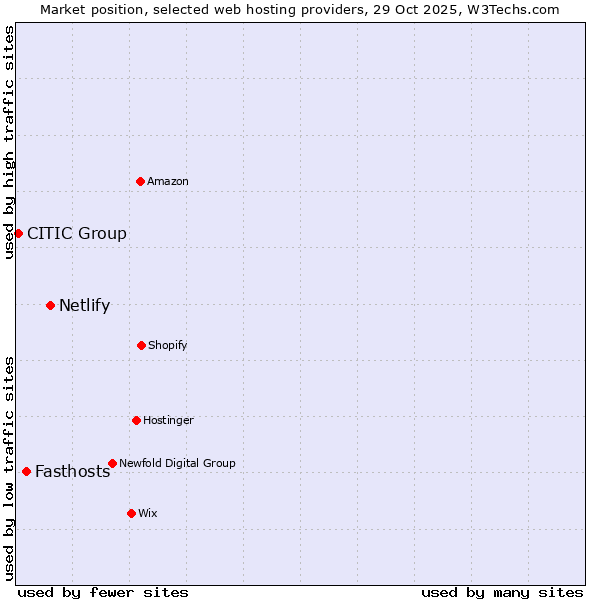 Market position of Netlify vs. Fasthosts vs. CITIC Group