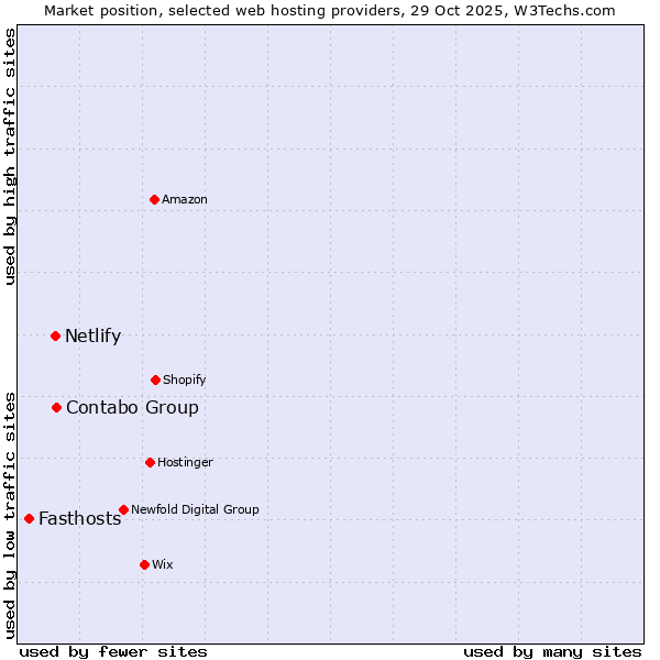 Market position of Contabo Group vs. Netlify vs. Fasthosts