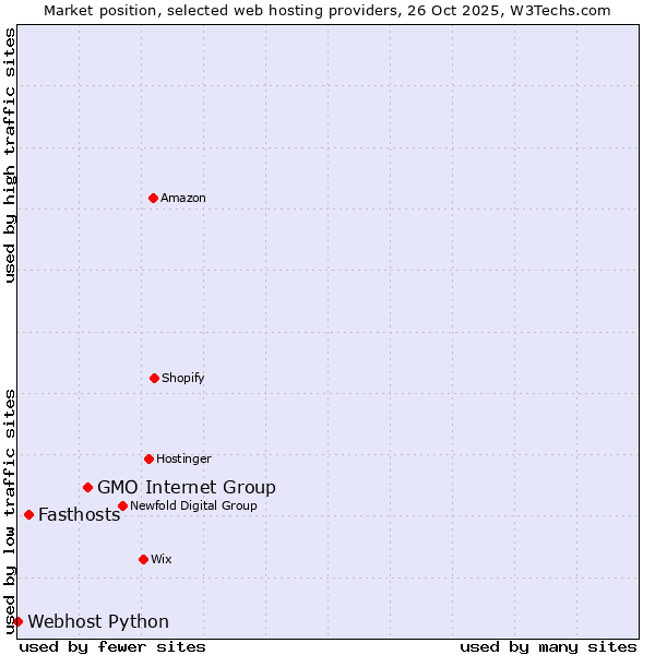 Market position of GMO Internet Group vs. Fasthosts vs. Webhost Python