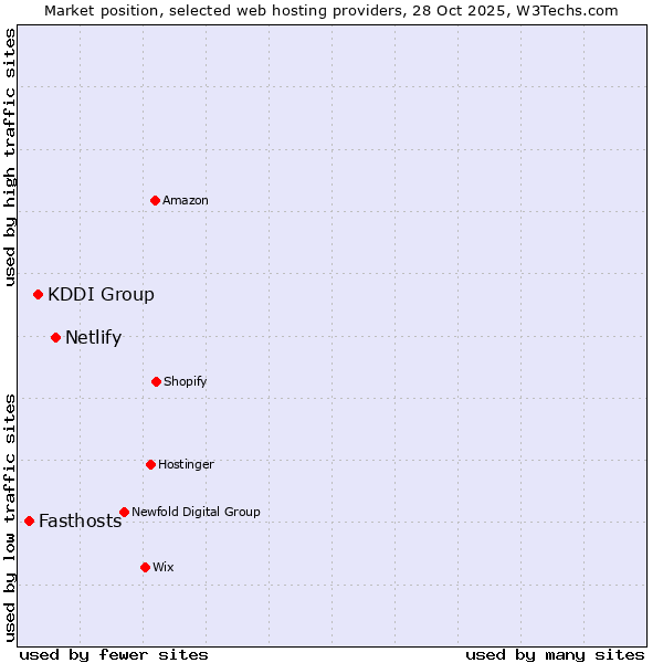 Market position of Netlify vs. KDDI Group vs. Fasthosts