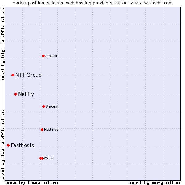 Market position of Netlify vs. NTT Group vs. Fasthosts