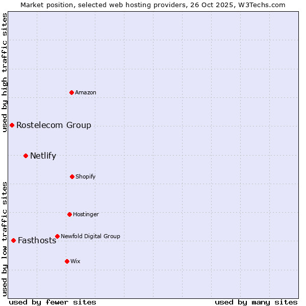 Market position of Netlify vs. Fasthosts vs. Rostelecom Group