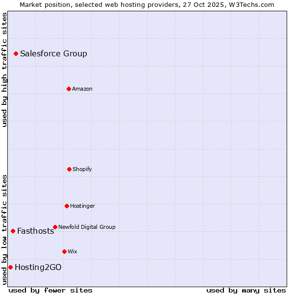 Market position of Salesforce Group vs. Fasthosts vs. Hosting2GO
