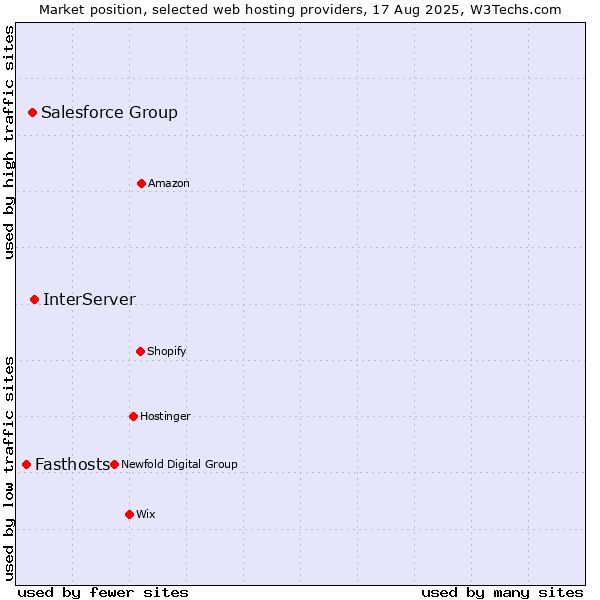 Market position of InterServer vs. Salesforce Group vs. Fasthosts