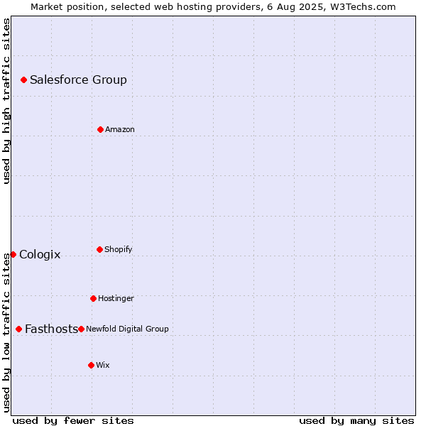 Market position of Salesforce Group vs. Fasthosts vs. Cologix