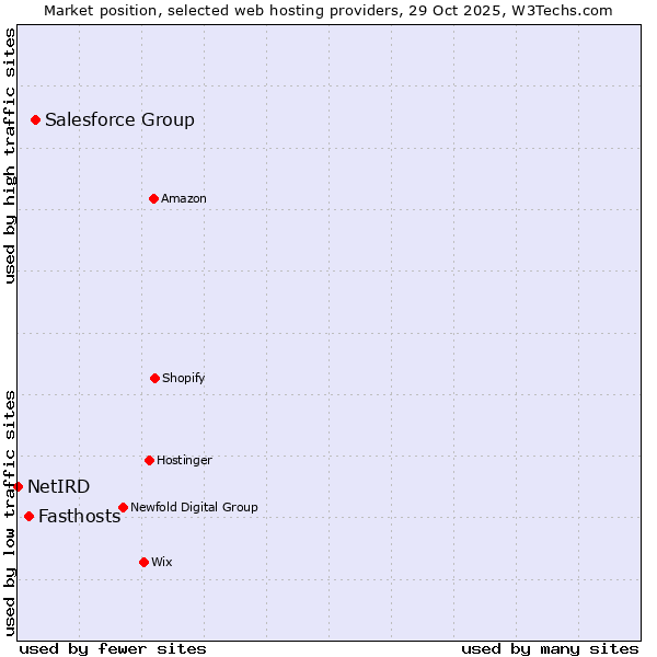Market position of Salesforce Group vs. Fasthosts vs. NetIRD
