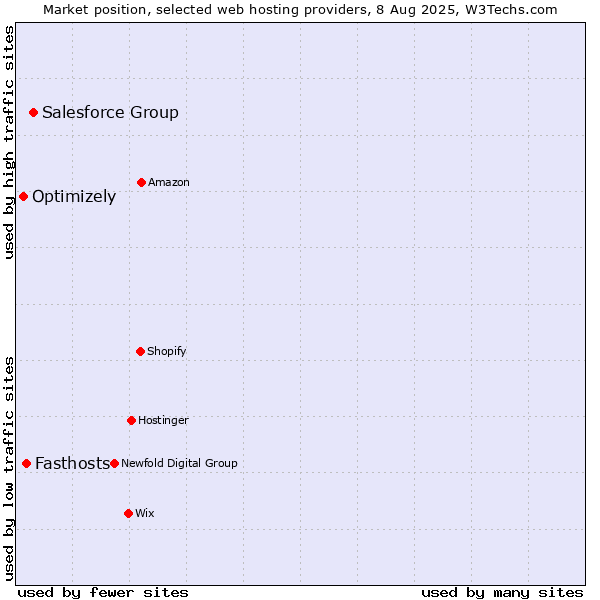 Market position of Salesforce Group vs. Fasthosts vs. Optimizely