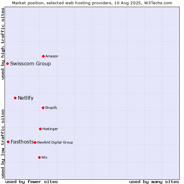 Market position of Netlify vs. Fasthosts vs. Swisscom Group