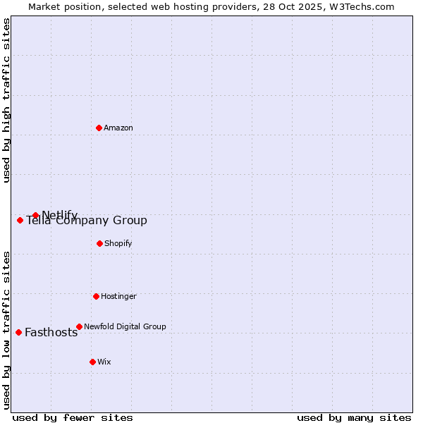 Market position of Netlify vs. Telia Company Group vs. Fasthosts