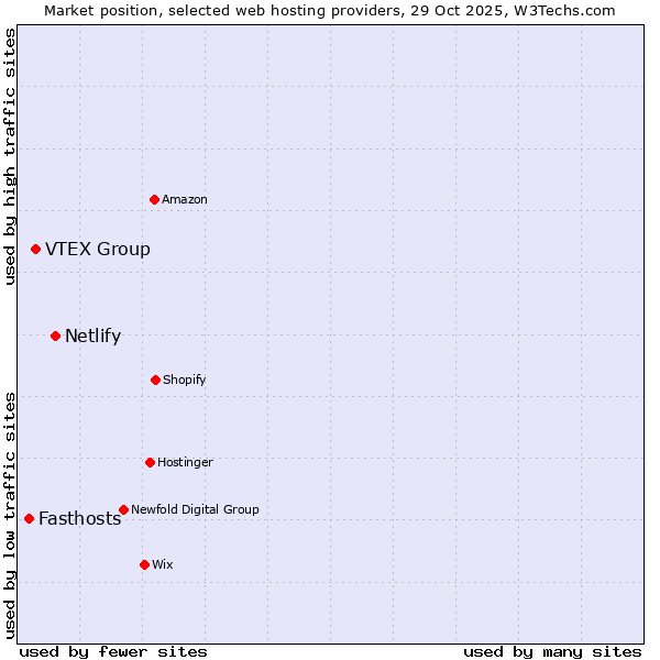 Market position of Netlify vs. VTEX Group vs. Fasthosts