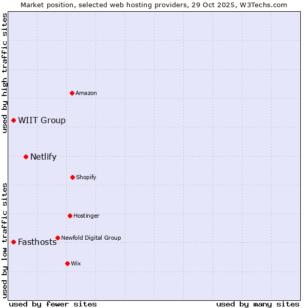 Market position of Netlify vs. WIIT Group vs. Fasthosts