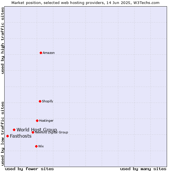 Market position of World Host Group vs. Fasthosts