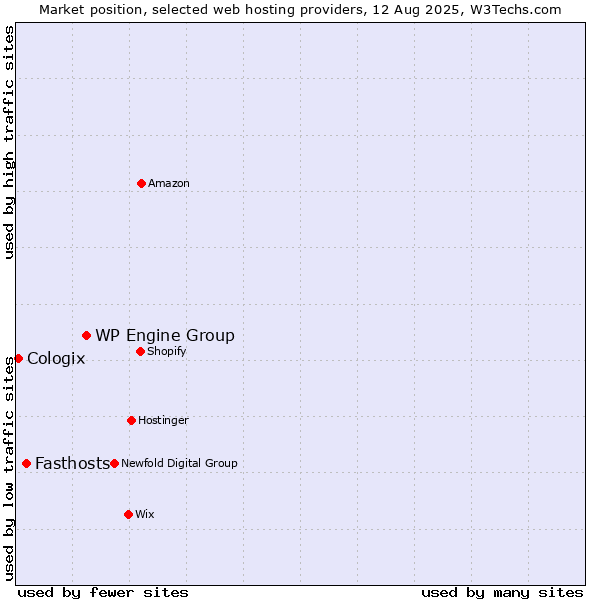 Market position of WP Engine Group vs. Fasthosts vs. Cologix