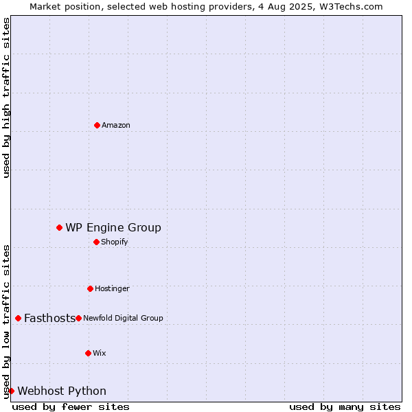 Market position of WP Engine Group vs. Fasthosts vs. Webhost Python