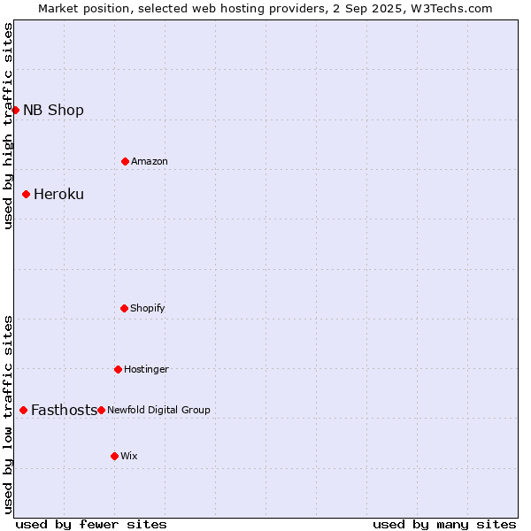 Market position of Heroku vs. Fasthosts vs. NB Shop