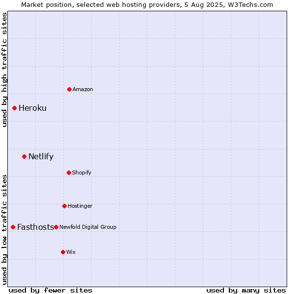 Market position of Netlify vs. Heroku vs. Fasthosts