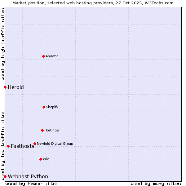 Market position of Fasthosts vs. Herold vs. Webhost Python