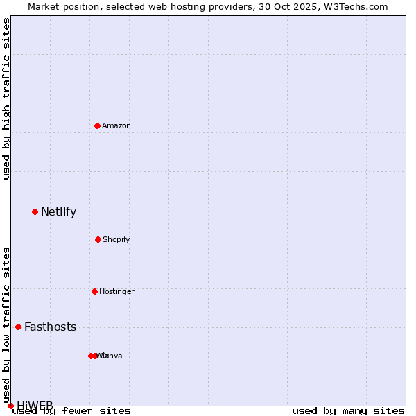 Market position of Netlify vs. Fasthosts vs. HiWEB