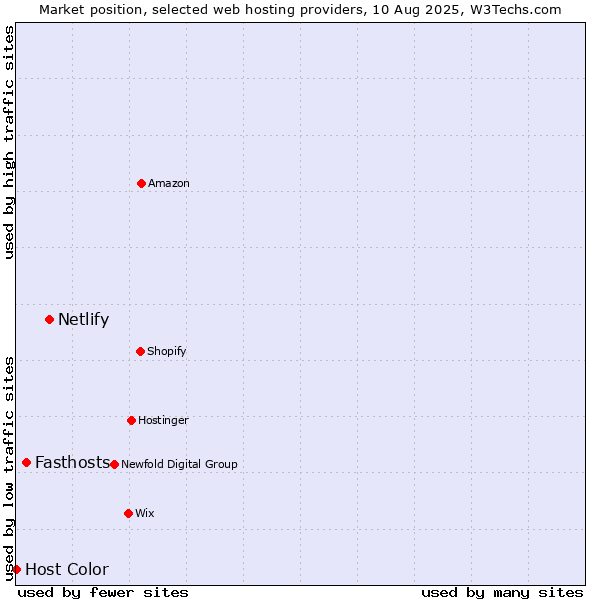 Market position of Netlify vs. Fasthosts vs. Host Color
