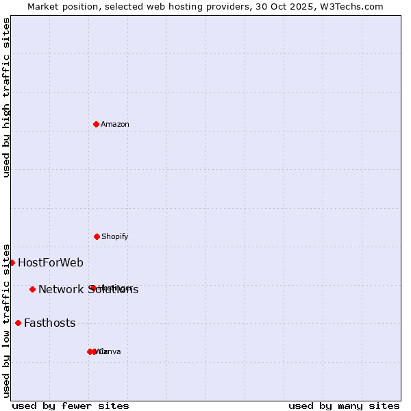 Market position of Network Solutions vs. Fasthosts vs. HostForWeb