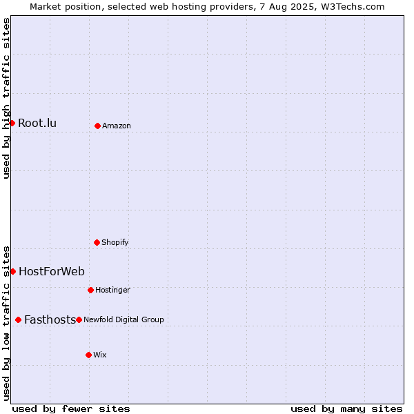 Market position of Fasthosts vs. HostForWeb vs. Root.lu