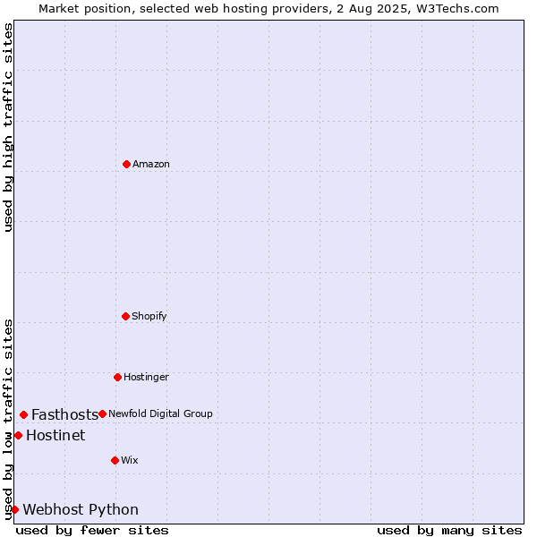 Market position of Fasthosts vs. Hostinet vs. Webhost Python