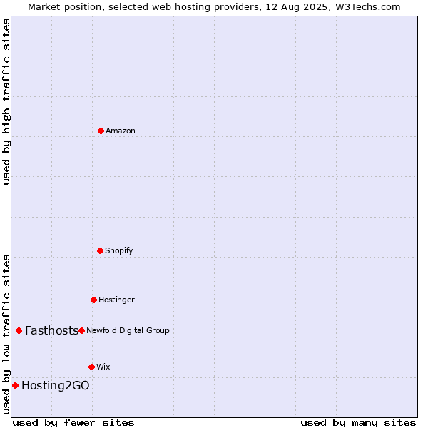 Market position of Fasthosts vs. Hosting2GO
