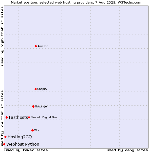 Market position of Fasthosts vs. Hosting2GO vs. Webhost Python