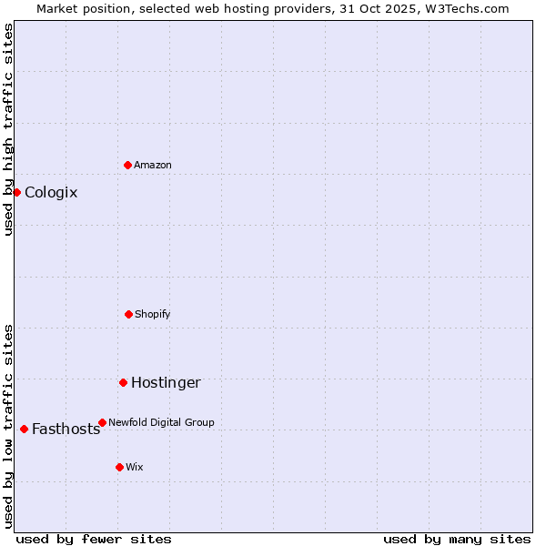 Market position of Hostinger vs. Fasthosts vs. Cologix