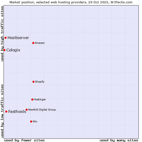 Market position of Fasthosts vs. Hostiserver vs. Cologix