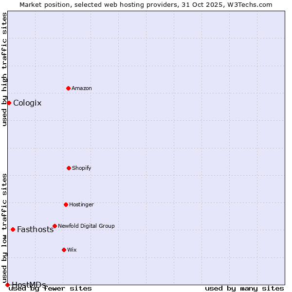 Market position of Fasthosts vs. Cologix vs. HostMDs