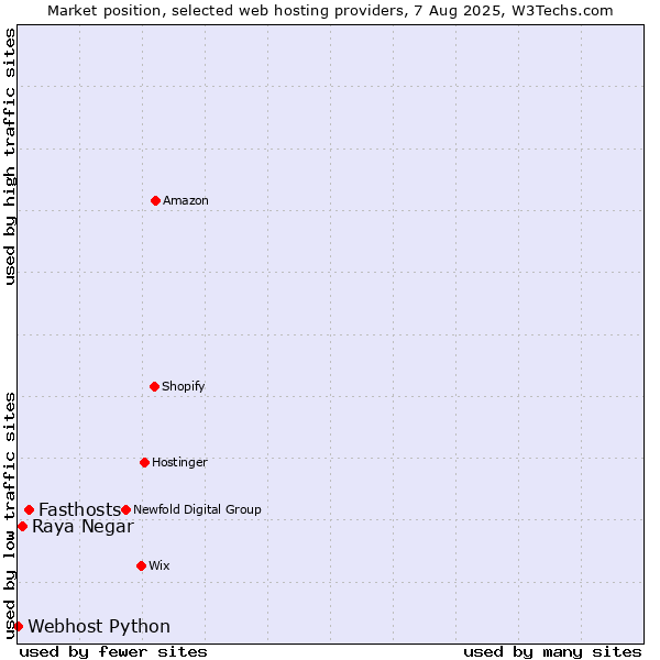 Market position of Fasthosts vs. Raya Negar vs. Webhost Python