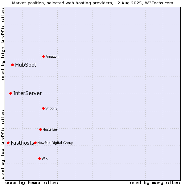 Market position of HubSpot vs. InterServer vs. Fasthosts