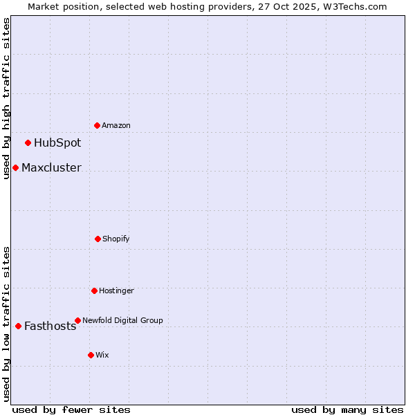 Market position of HubSpot vs. Fasthosts vs. Maxcluster