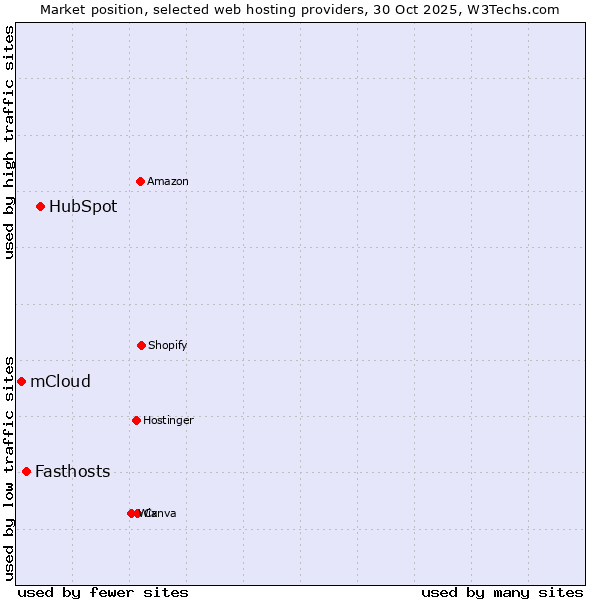 Market position of HubSpot vs. Fasthosts vs. mCloud