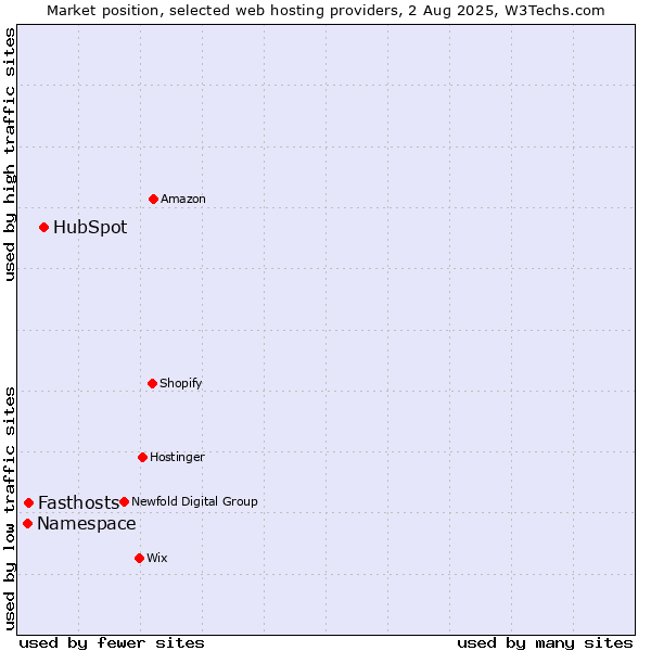 Market position of HubSpot vs. Fasthosts vs. Namespace