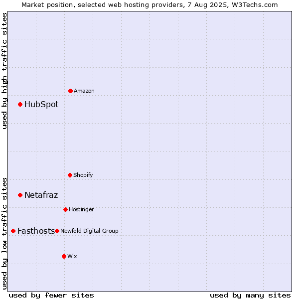 Market position of HubSpot vs. Netafraz vs. Fasthosts