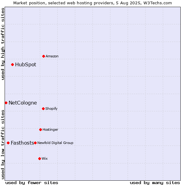 Market position of HubSpot vs. Fasthosts vs. NetCologne