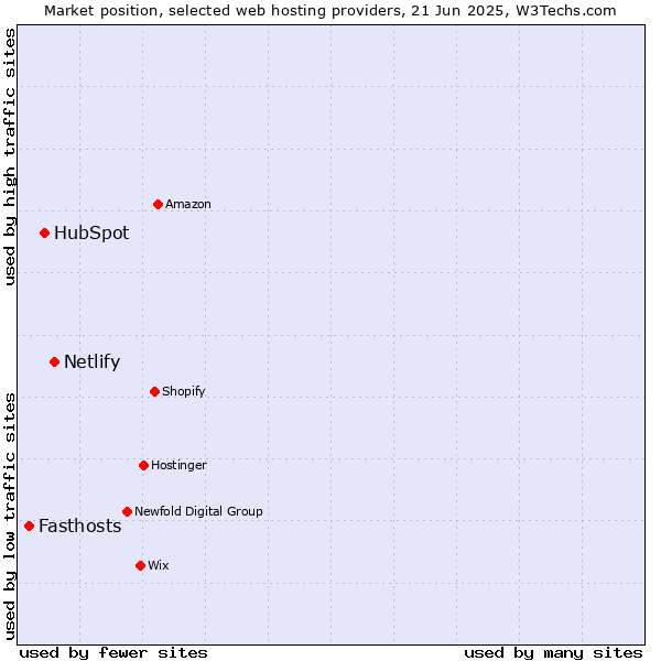 Market position of Netlify vs. HubSpot vs. Fasthosts