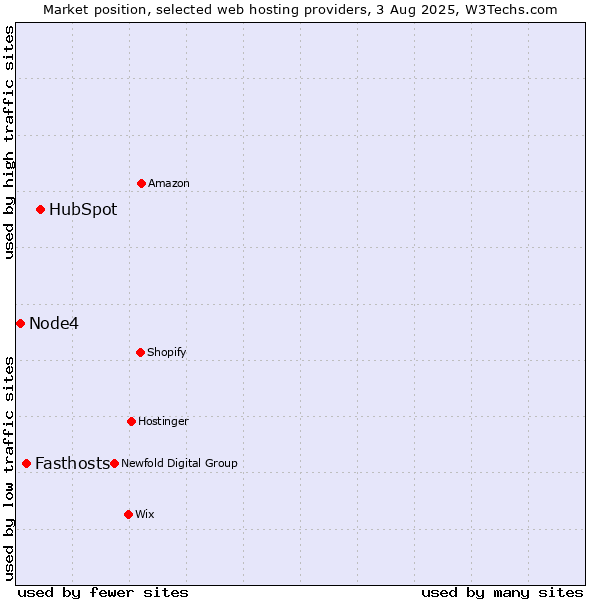 Market position of HubSpot vs. Fasthosts vs. Node4