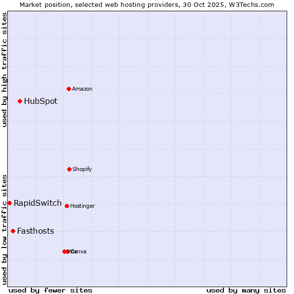 Market position of HubSpot vs. Fasthosts vs. RapidSwitch