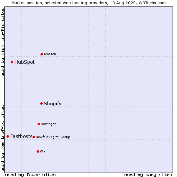 Market position of Shopify vs. HubSpot vs. Fasthosts