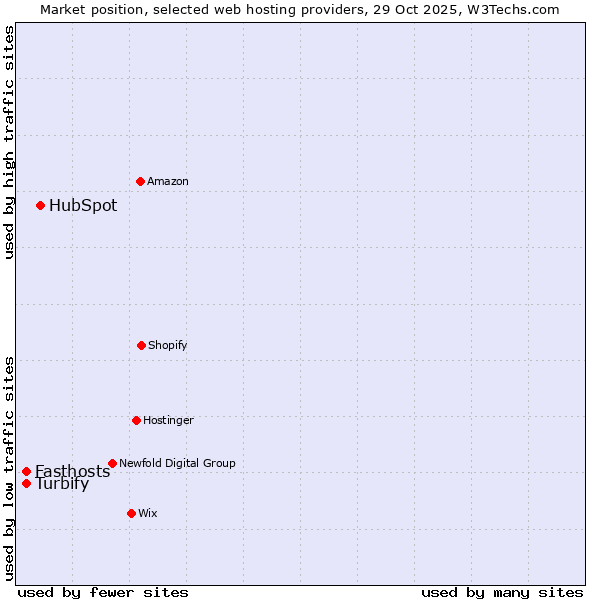 Market position of HubSpot vs. Turbify vs. Fasthosts