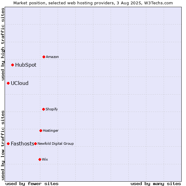 Market position of HubSpot vs. UCloud vs. Fasthosts