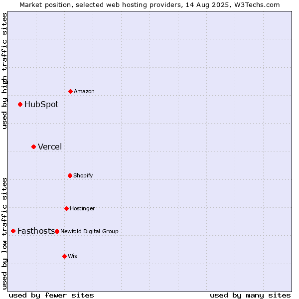 Market position of Vercel vs. HubSpot vs. Fasthosts