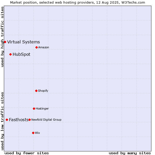 Market position of HubSpot vs. Fasthosts vs. Virtual Systems