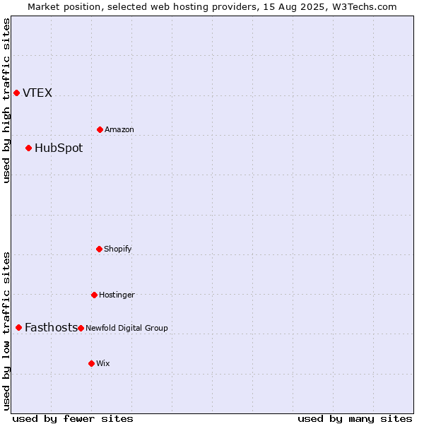 Market position of HubSpot vs. Fasthosts vs. VTEX